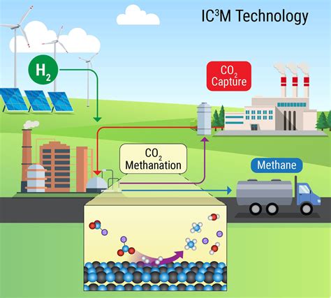 how to capture methane gas|how to destroy methane.